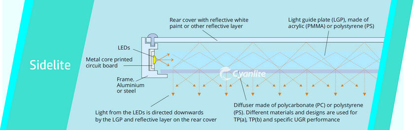 Sidelite LED Panel Light Design Structure Demonstration